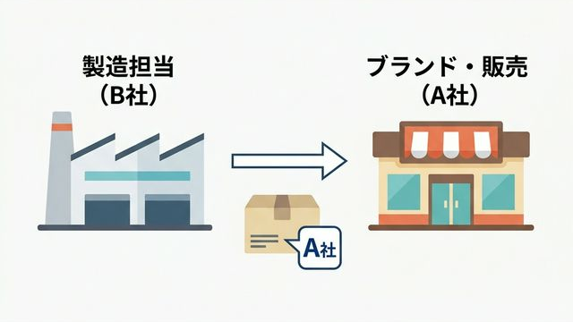 OEMの製造と販売の流れ