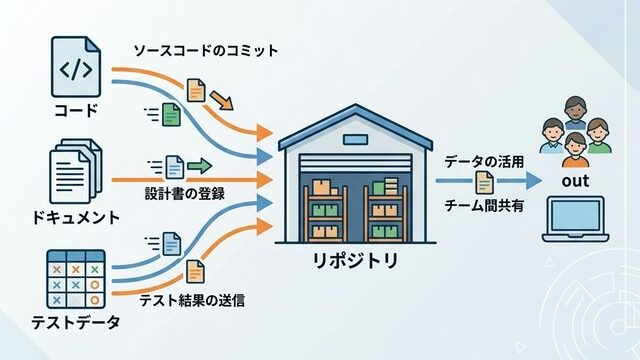リポジトリによる情報の一元管理イメージ：設計書やコードが中央の倉庫へ集まる図