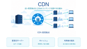 CDNが配信元サーバーから複数の配信拠点を経由し、利用者の端末へWebコンテンツを届ける仕組みを示すITパスポート学習用アイキャッチ