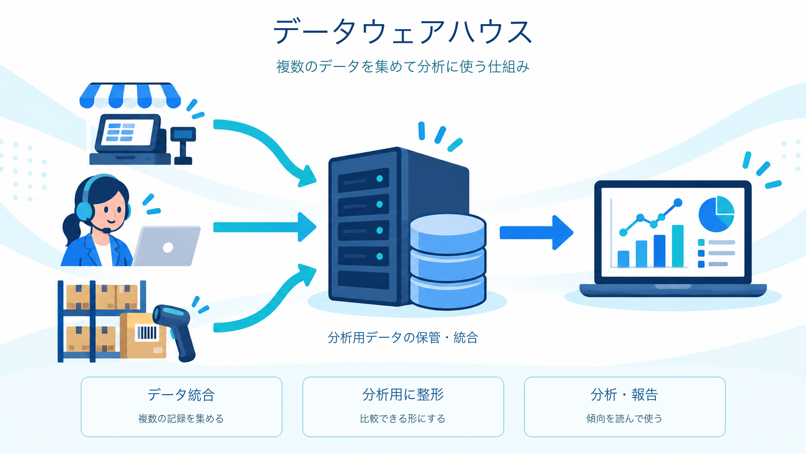データウェアハウスで複数のデータを統合し分析する流れを示す学習図解