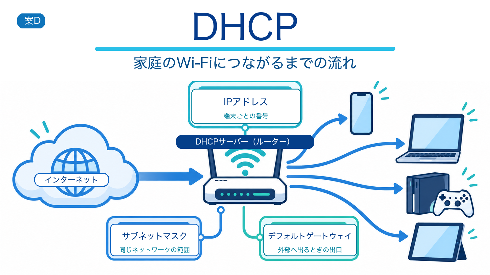 DHCPサーバーであるルーターが、IPアドレス、サブネットマスク、デフォルトゲートウェイを端末へ自動配布する流れを示すITパスポート学習用アイキャッチ