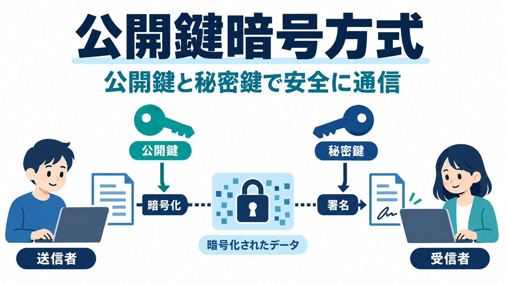 公開鍵暗号方式における公開鍵・秘密鍵・暗号化の関係を示す図解