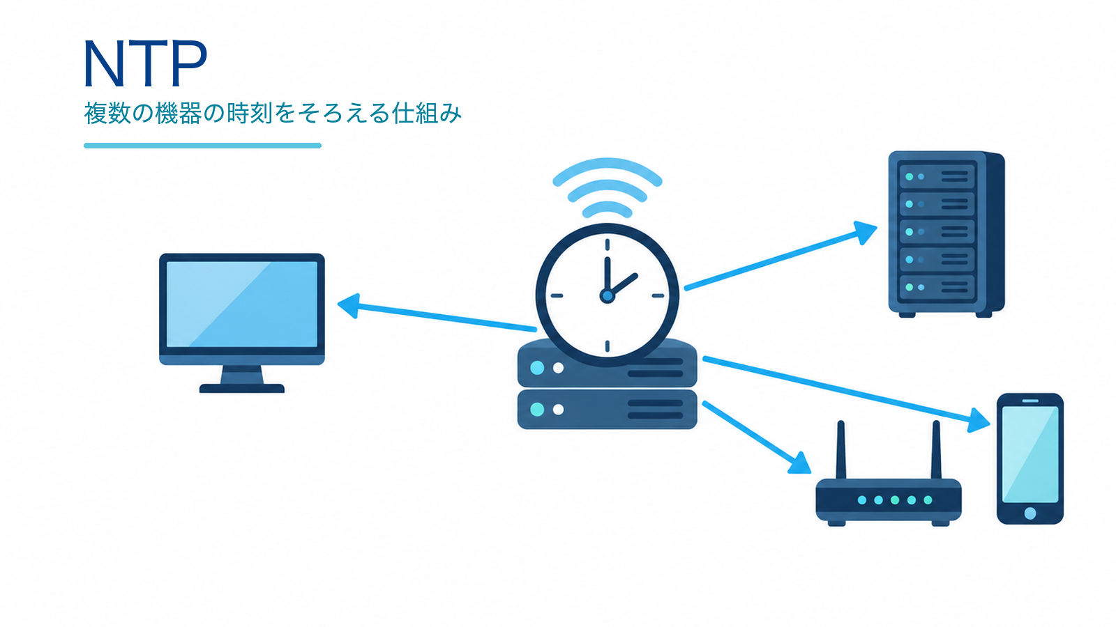 NTP時刻サーバーがPC、サーバー、Wi-Fiルーター、スマートフォンへ正しい時刻を同期する仕組みを示すITパスポート学習用アイキャッチ