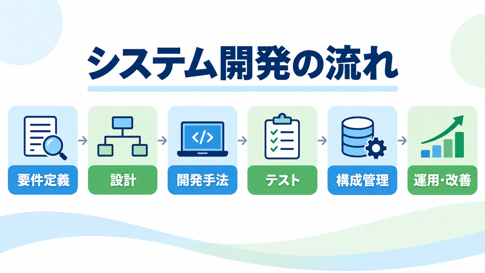 システム開発を要件定義、設計、開発、テスト、構成管理、運用改善の順で整理した図解