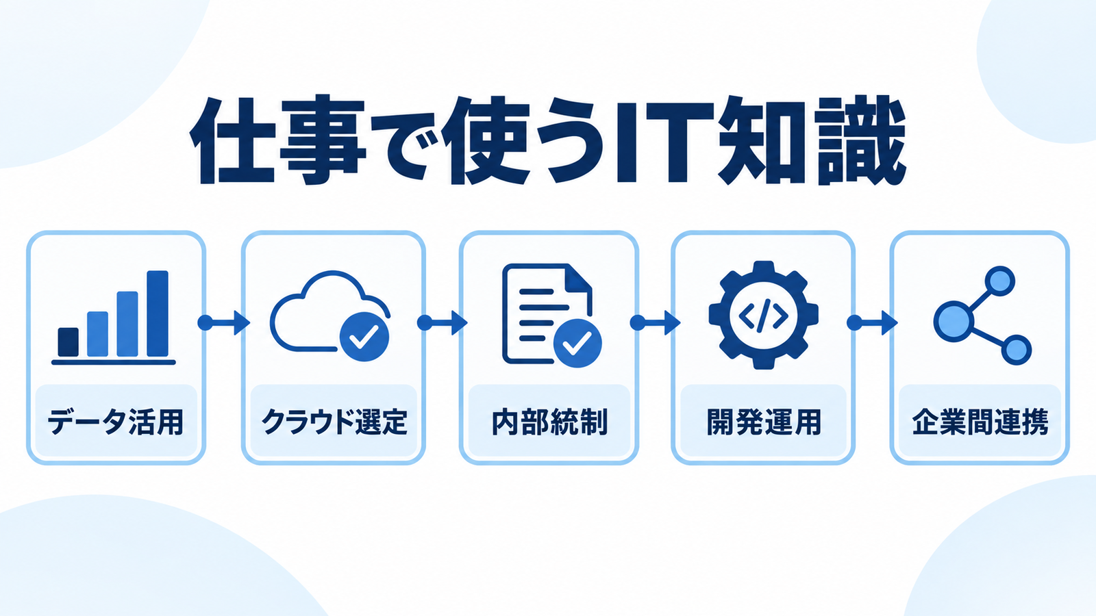 仕事で使うIT知識をクラウド、統制、開発運用、企業間連携の判断ルートで整理した図解
