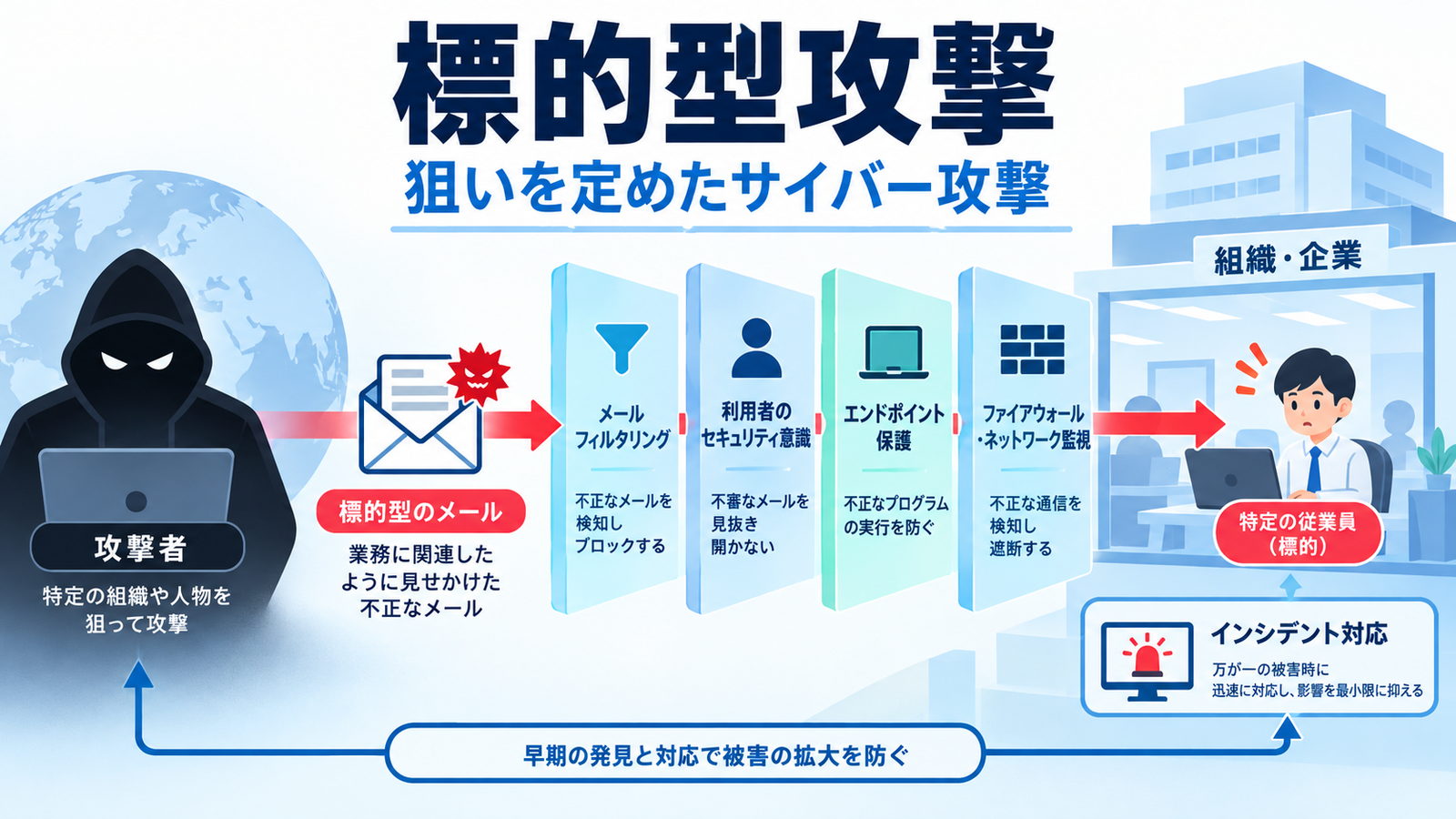 標的型攻撃と組織の対策を示す図解