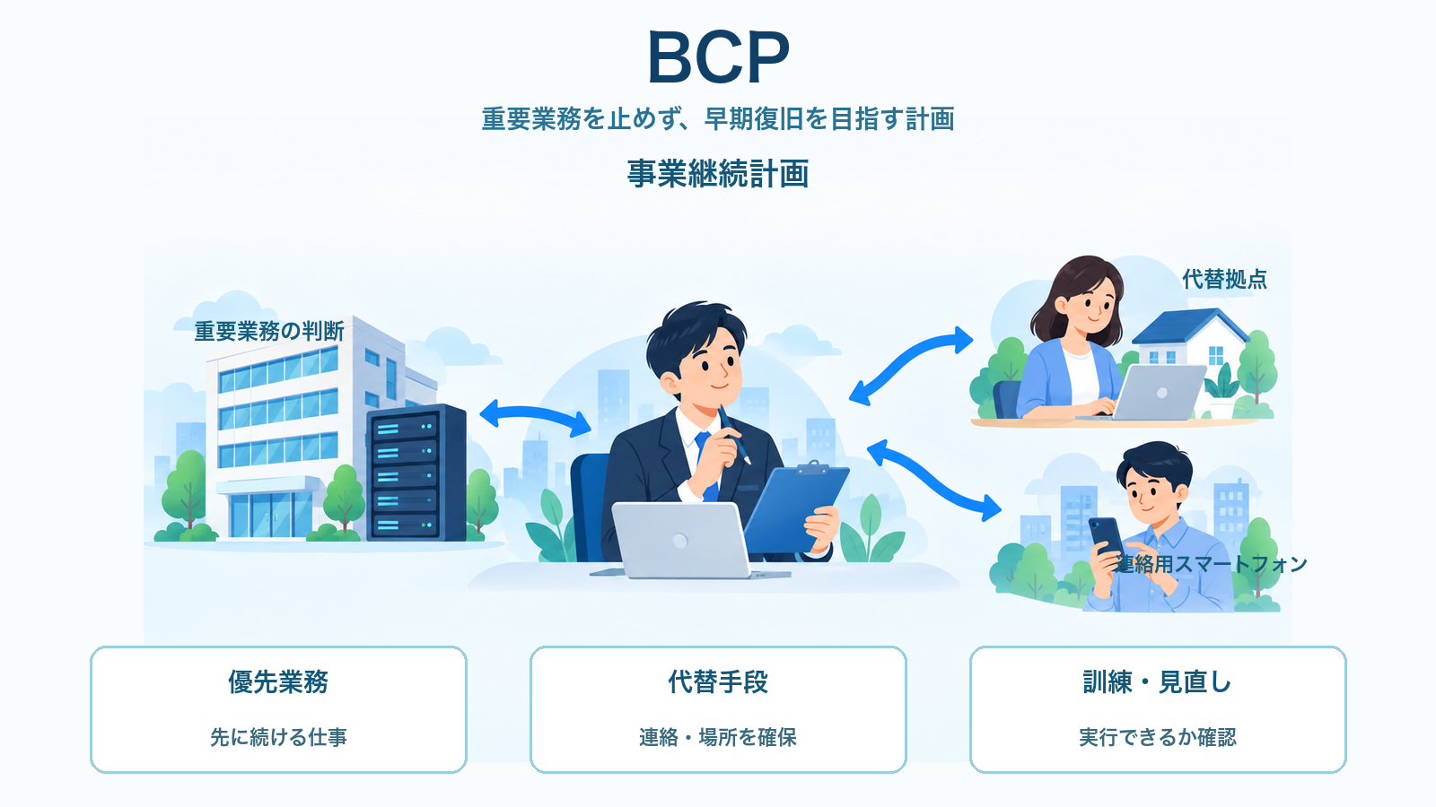 BCPを、優先業務・代替手段・訓練と見直し、代替拠点と連絡用スマートフォンの流れで示したITパスポート学習用アイキャッチ