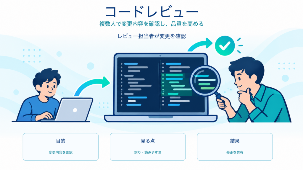 コードレビューで複数人が変更内容を確認する仕組みを示すITパスポート学習用アイキャッチ