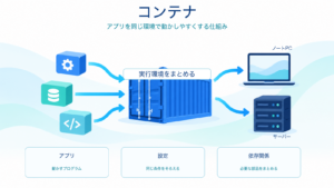 コンテナがアプリと設定をまとめ、ノートPCとサーバーで同じ環境を動かしやすくする仕組みを示すITパスポート学習用アイキャッチ