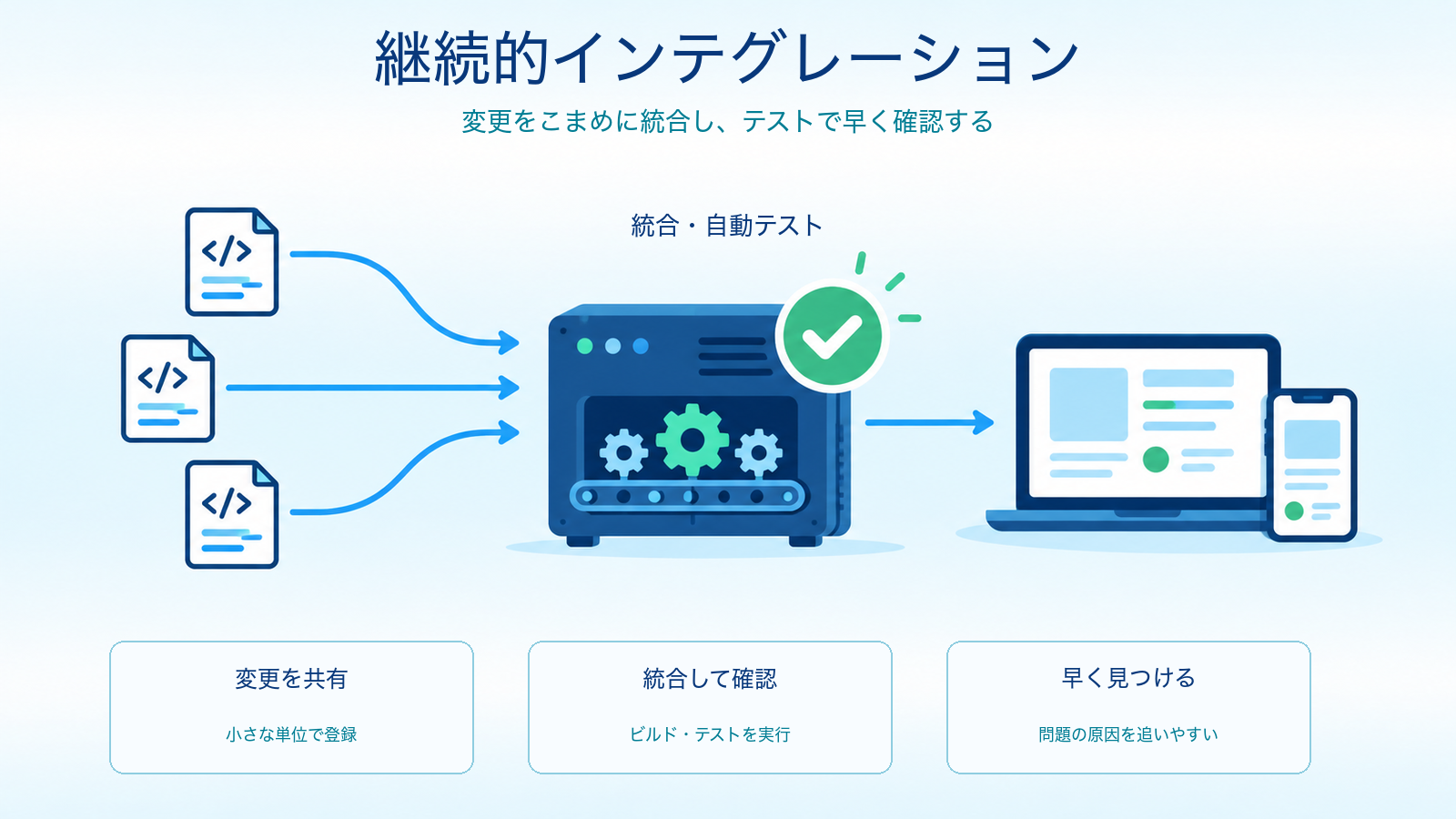 継続的インテグレーションで変更を統合し自動テストで確認する仕組みを示すITパスポート学習用アイキャッチ