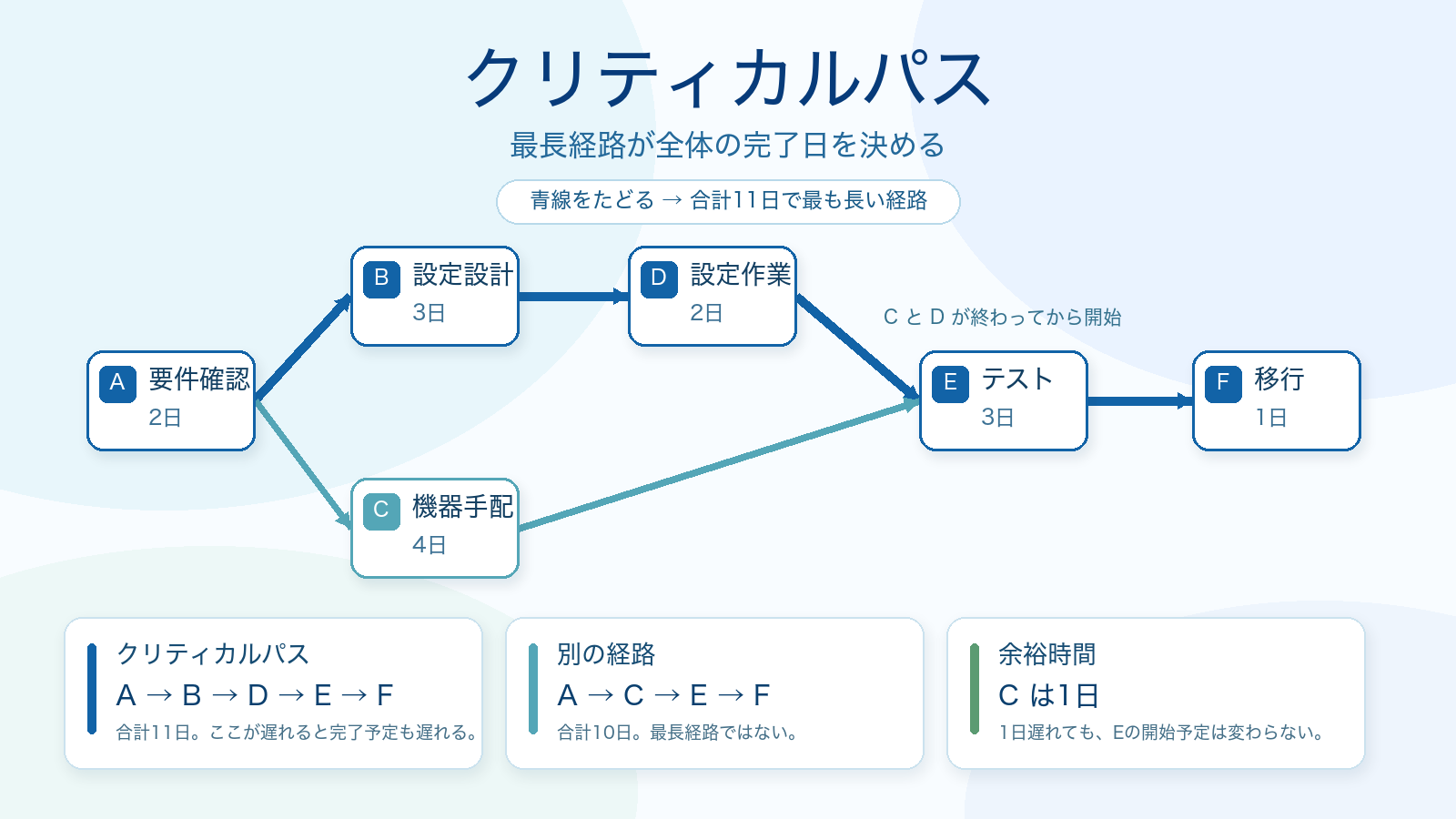 クリティカルパスの最長経路、別経路、余裕時間を示すアローダイアグラム