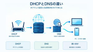 DHCPとDNSの違いを、IPアドレス設定と名前解決の役割で比較するITパスポート学習用アイキャッチ