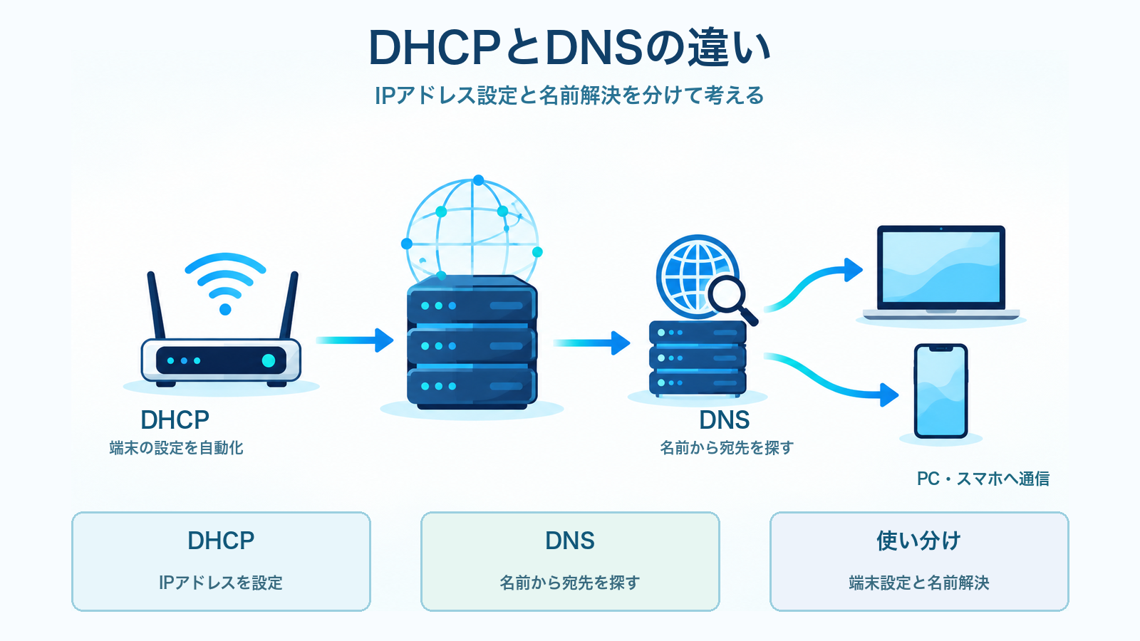 DHCPとDNSの違いを、IPアドレス設定と名前解決の役割で比較するITパスポート学習用アイキャッチ