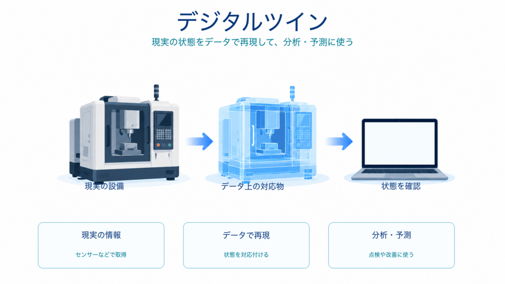 デジタルツインで現実の設備をデータ上に再現し、状態を確認する仕組みを示すITパスポート学習用アイキャッチ