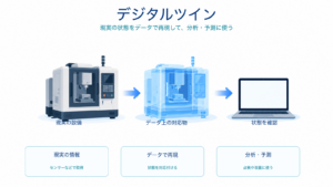 デジタルツインで現実の設備をデータ上に再現し、状態を確認する仕組みを示すITパスポート学習用アイキャッチ