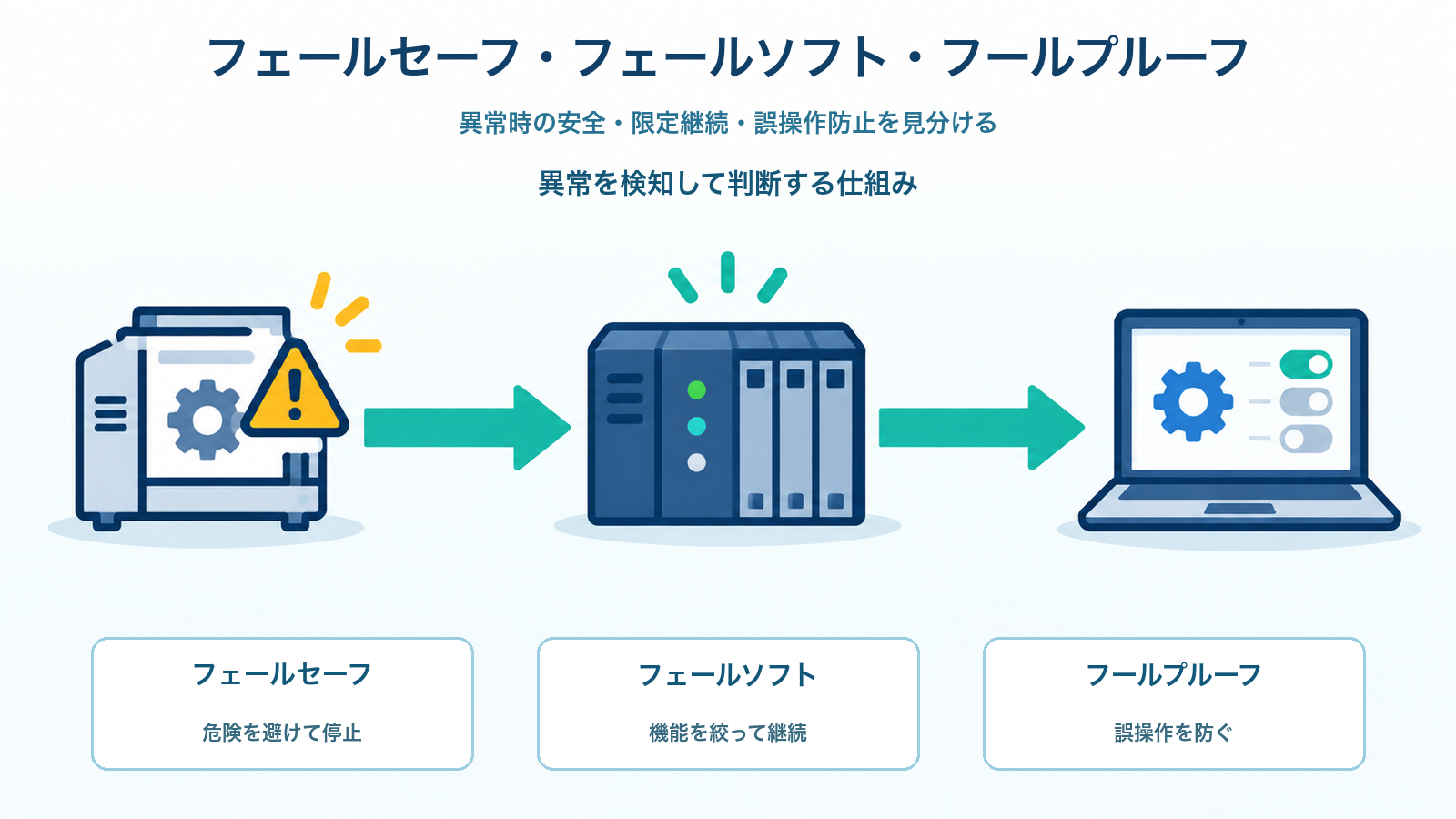フェールセーフ・フェールソフト・フールプルーフを、安全・限定継続・誤操作防止の違いと機器の流れで整理したITパスポート学習用アイキャッチ
