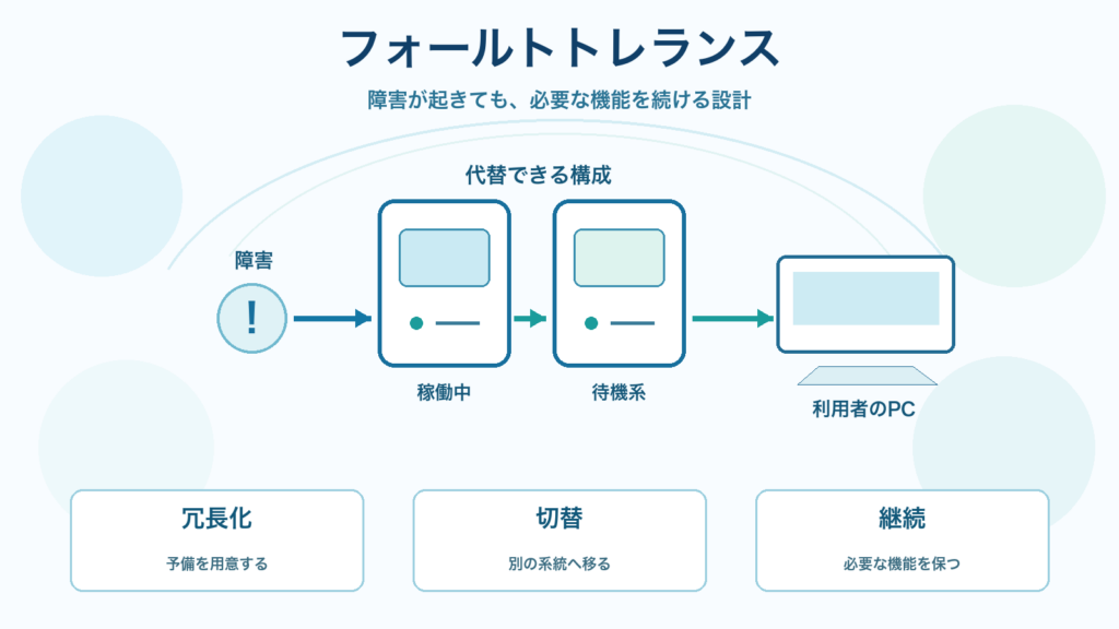 フォールトトレランスを、障害・稼働中と待機系のサーバー・利用者PC・冗長化と切替と継続で整理したITパスポート学習用アイキャッチ