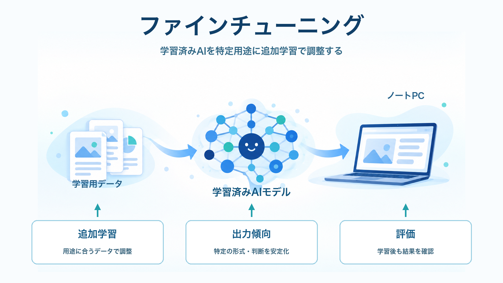 ファインチューニングで学習済みAIモデルを追加学習により特定用途へ調整する仕組みを示すITパスポート学習用アイキャッチ