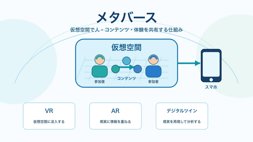 メタバースで仮想空間を共有する仕組みを示すITパスポート学習用アイキャッチ