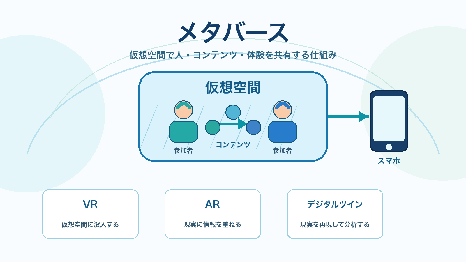 メタバースで仮想空間を共有する仕組みを示すITパスポート学習用アイキャッチ