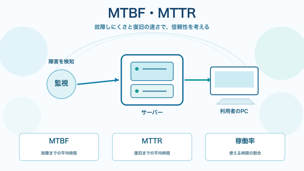 MTBF・MTTRを、監視・サーバー・利用者PCと故障までの時間、復旧までの時間、稼働率で整理したITパスポート学習用アイキャッチ