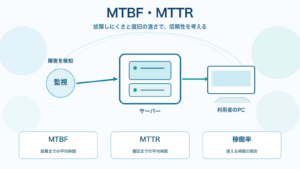 MTBF・MTTRを、監視・サーバー・利用者PCと故障までの時間、復旧までの時間、稼働率で整理したITパスポート学習用アイキャッチ