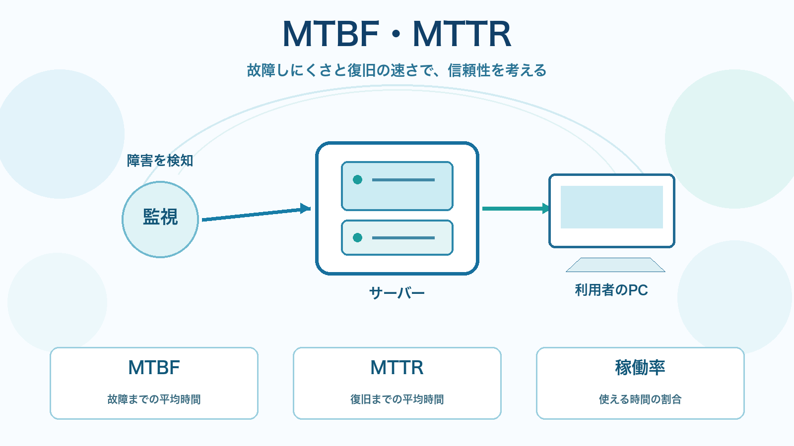 MTBF・MTTRを、監視・サーバー・利用者PCと故障までの時間、復旧までの時間、稼働率で整理したITパスポート学習用アイキャッチ