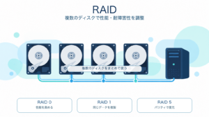 RAIDで複数のディスクを組み合わせ、RAID 0の性能、RAID 1の複製、RAID 5のパリティを使う違いを示すITパスポート学習用アイキャッチ