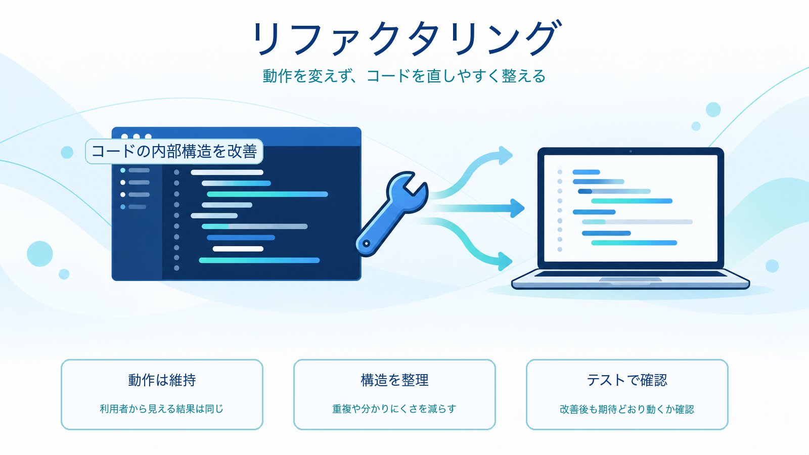 リファクタリングでコードの内部構造を整理し、テストで動作を確認する仕組みを示すITパスポート学習用アイキャッチ
