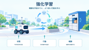 強化学習でAIエージェントが報酬を手掛かりに行動を学び、宅配ロッカーへ到達する仕組みを示すITパスポート学習用アイキャッチ