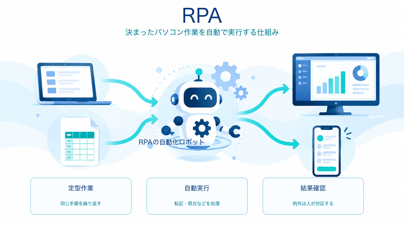 RPAが定型作業を自動実行し、パソコンとスマートフォンへ処理結果をつなぐ仕組みを示すITパスポート学習用アイキャッチ