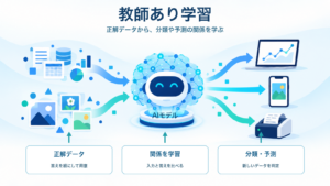 教師あり学習で正解データから関係を学び、分類・予測に使う仕組みを示すITパスポート学習用アイキャッチ