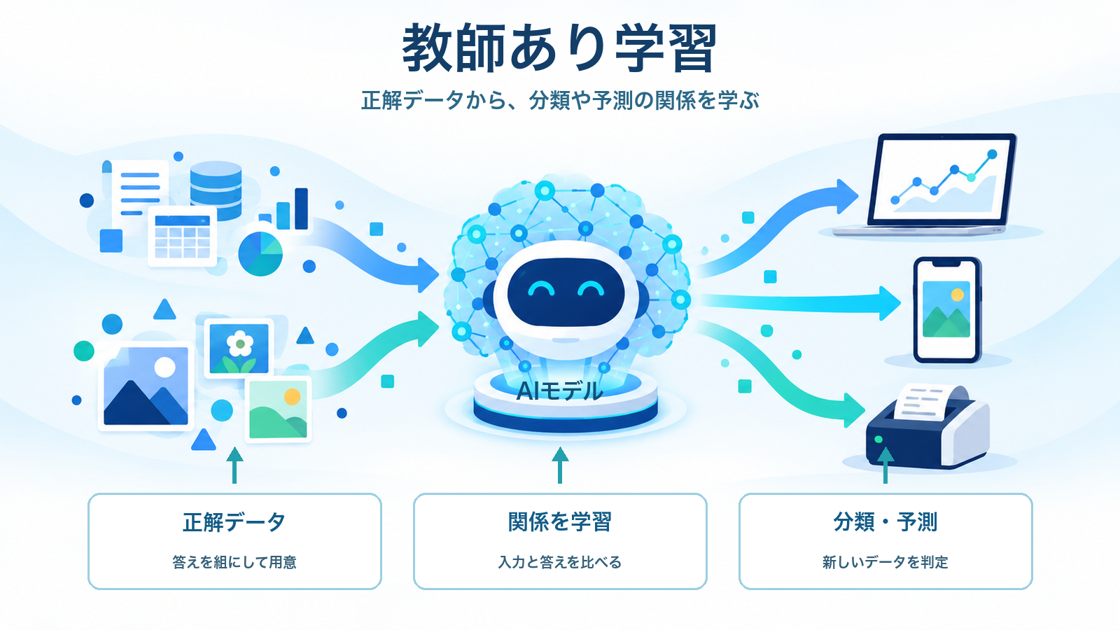 教師あり学習で正解データから関係を学び、分類・予測に使う仕組みを示すITパスポート学習用アイキャッチ