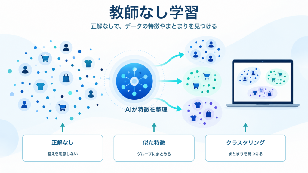 教師なし学習で正解なしのデータから特徴を整理し、クラスタリングでまとまりを見つける仕組みを示すITパスポート学習用アイキャッチ