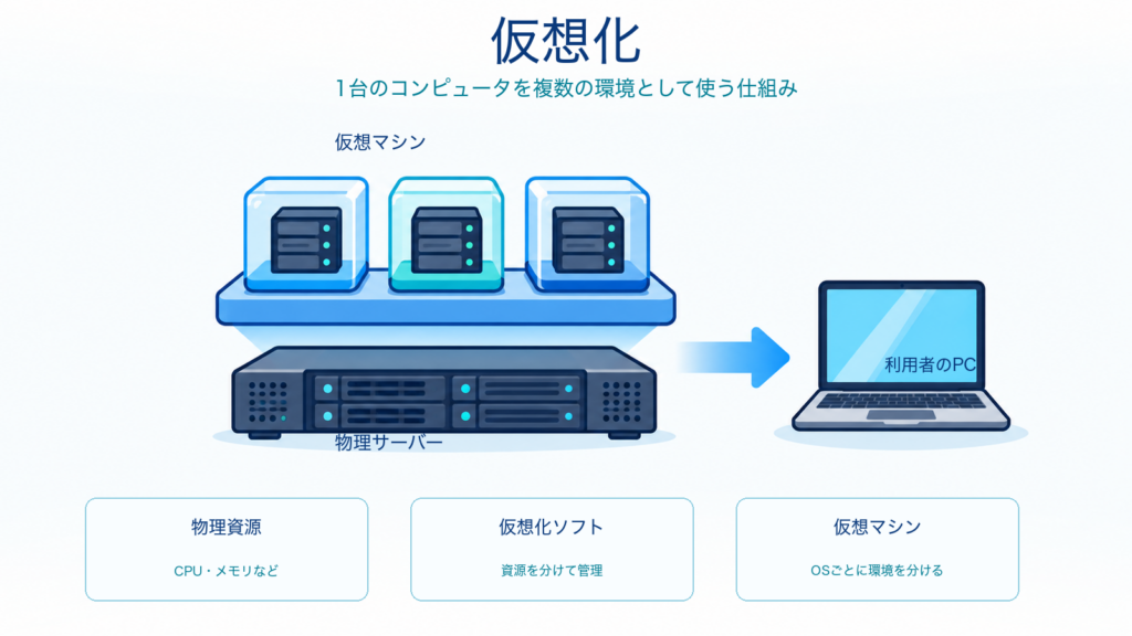 仮想化で物理サーバーの資源を分け、複数の仮想マシンと利用者のPCへつなぐ仕組みを示すITパスポート学習用アイキャッチ