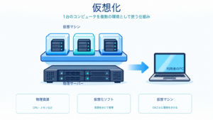 仮想化で物理サーバーの資源を分け、複数の仮想マシンと利用者のPCへつなぐ仕組みを示すITパスポート学習用アイキャッチ